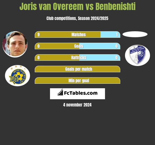 Joris van Overeem vs Benbenishti h2h player stats