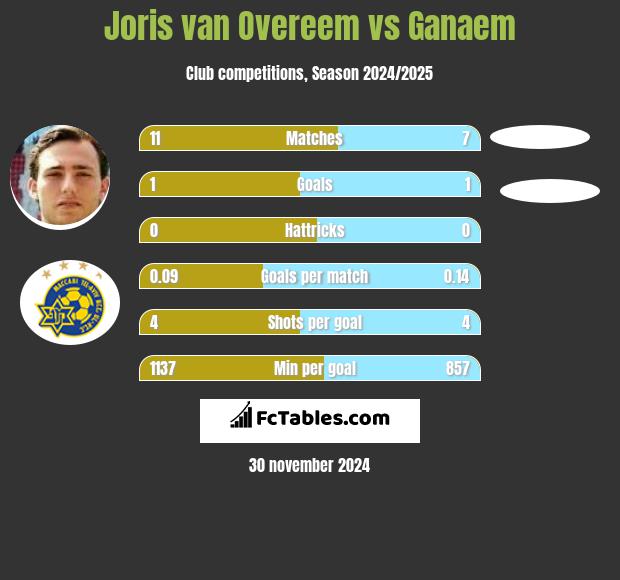 Joris van Overeem vs Ganaem h2h player stats