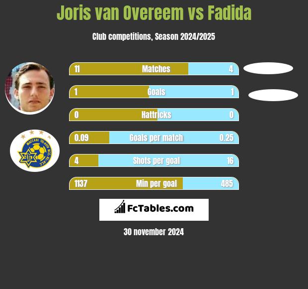 Joris van Overeem vs Fadida h2h player stats