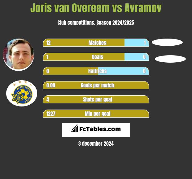 Joris van Overeem vs Avramov h2h player stats