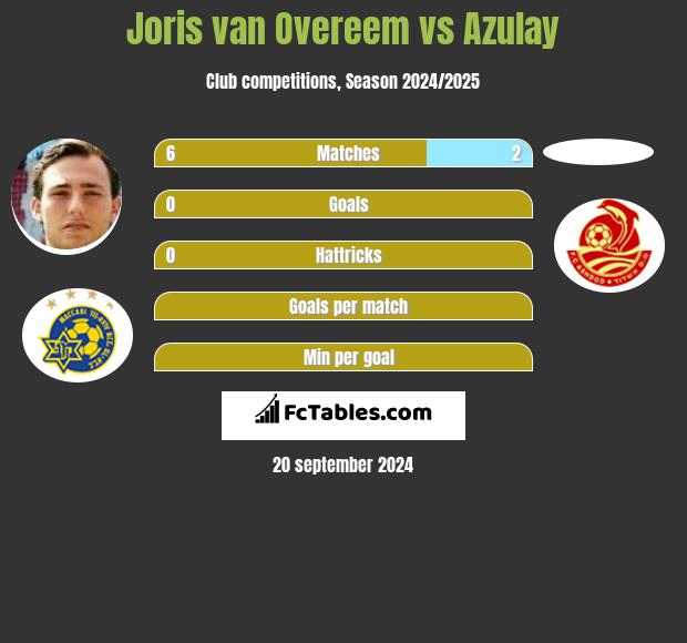 Joris van Overeem vs Azulay h2h player stats