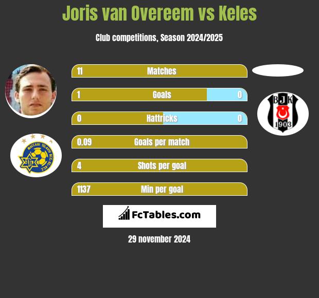 Joris van Overeem vs Keles h2h player stats