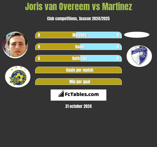 Joris van Overeem vs Martinez h2h player stats