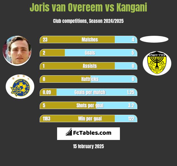 Joris van Overeem vs Kangani h2h player stats