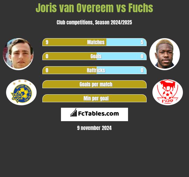 Joris van Overeem vs Fuchs h2h player stats