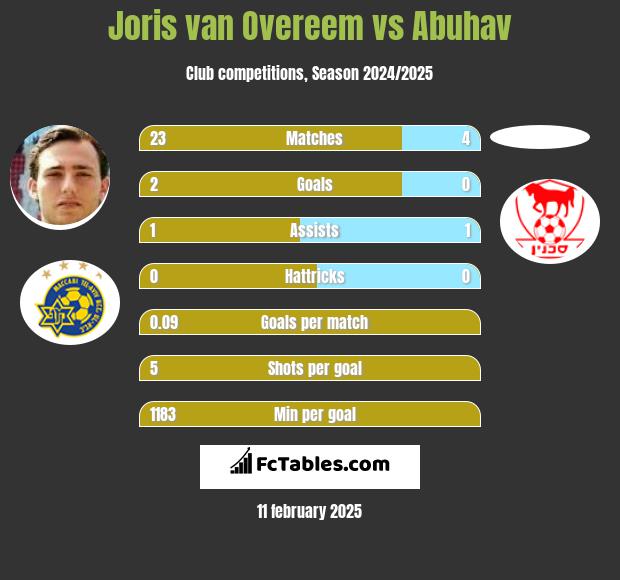 Joris van Overeem vs Abuhav h2h player stats