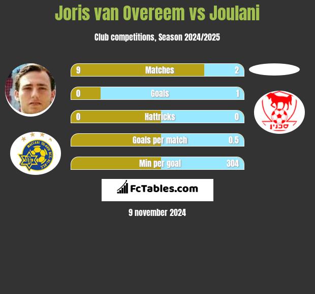 Joris van Overeem vs Joulani h2h player stats