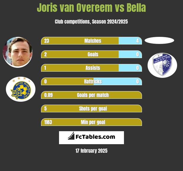 Joris van Overeem vs Bella h2h player stats