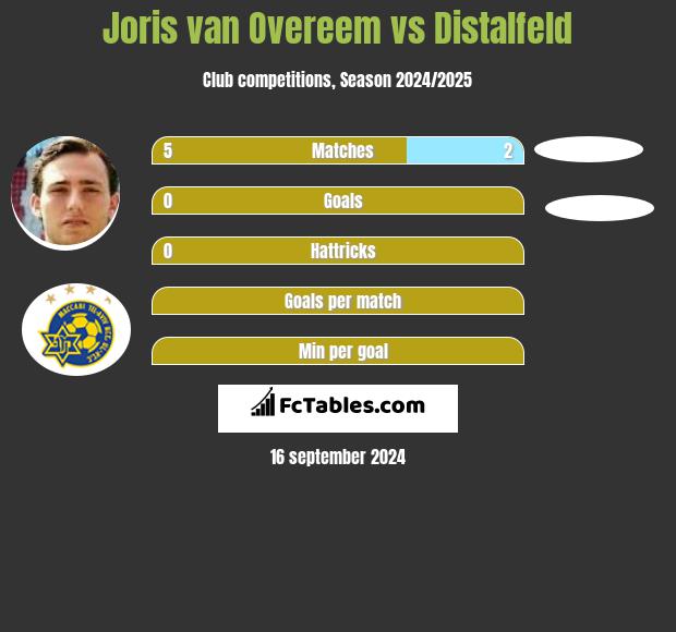 Joris van Overeem vs Distalfeld h2h player stats