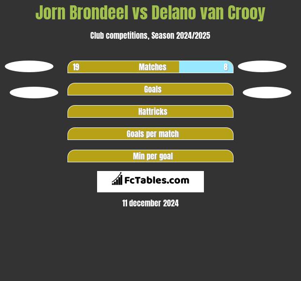 Jorn Brondeel vs Delano van Crooy h2h player stats