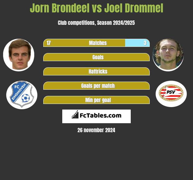 Jorn Brondeel vs Joel Drommel h2h player stats