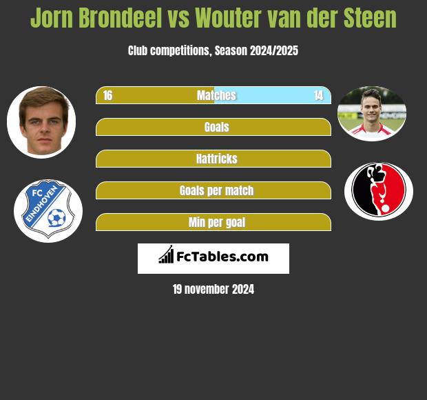 Jorn Brondeel vs Wouter van der Steen h2h player stats