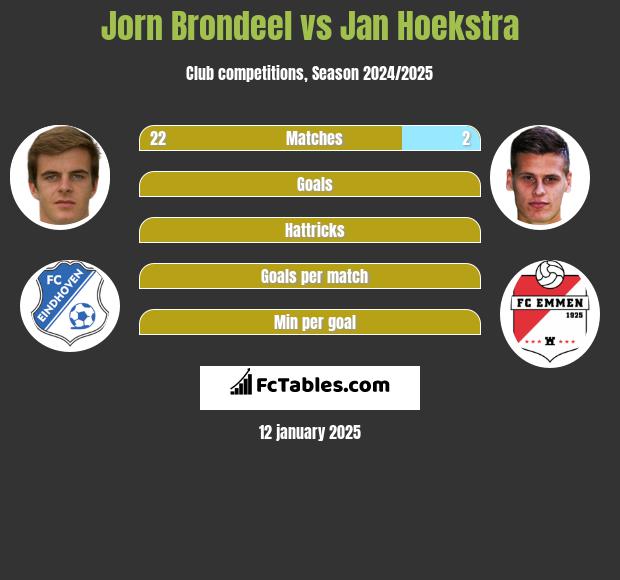 Jorn Brondeel vs Jan Hoekstra h2h player stats