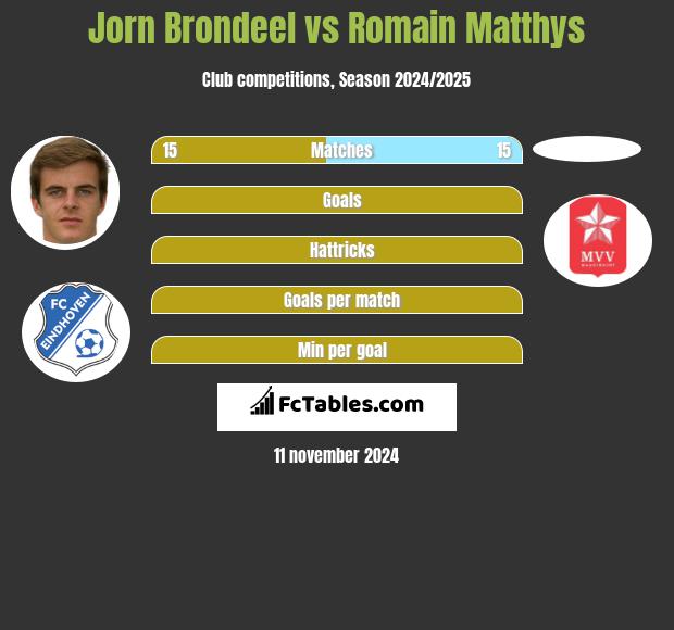 Jorn Brondeel vs Romain Matthys h2h player stats