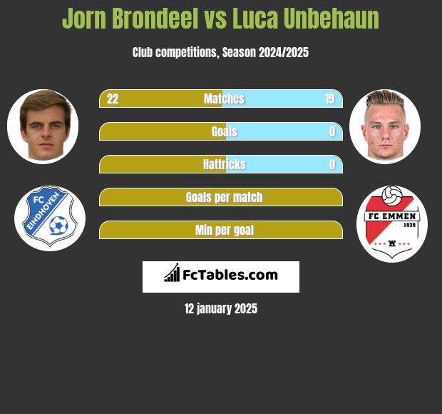 Jorn Brondeel vs Luca Unbehaun h2h player stats