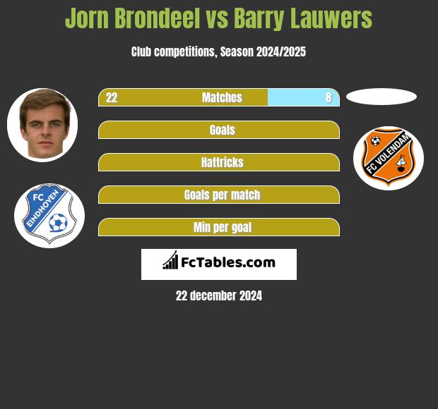 Jorn Brondeel vs Barry Lauwers h2h player stats