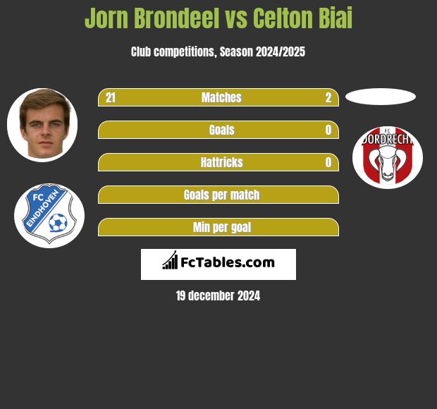 Jorn Brondeel vs Celton Biai h2h player stats