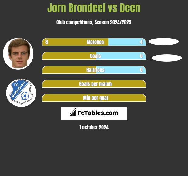 Jorn Brondeel vs Deen h2h player stats