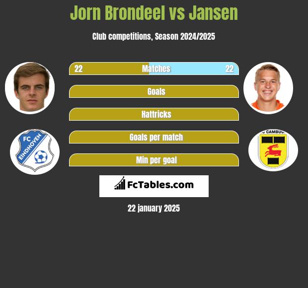 Jorn Brondeel vs Jansen h2h player stats