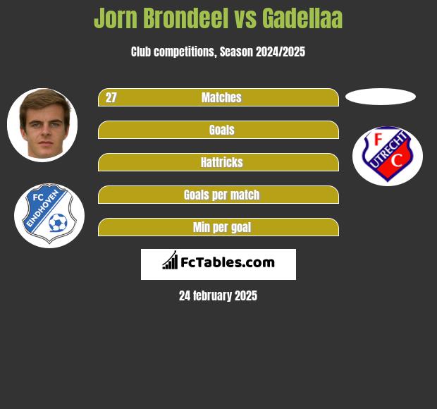 Jorn Brondeel vs Gadellaa h2h player stats