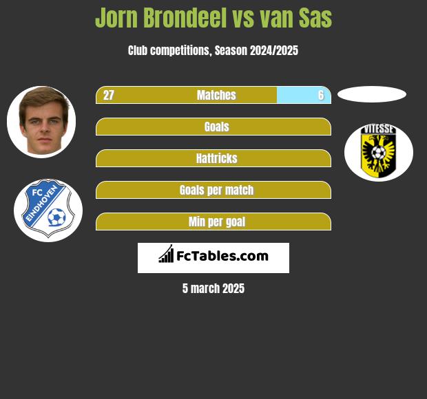 Jorn Brondeel vs van Sas h2h player stats