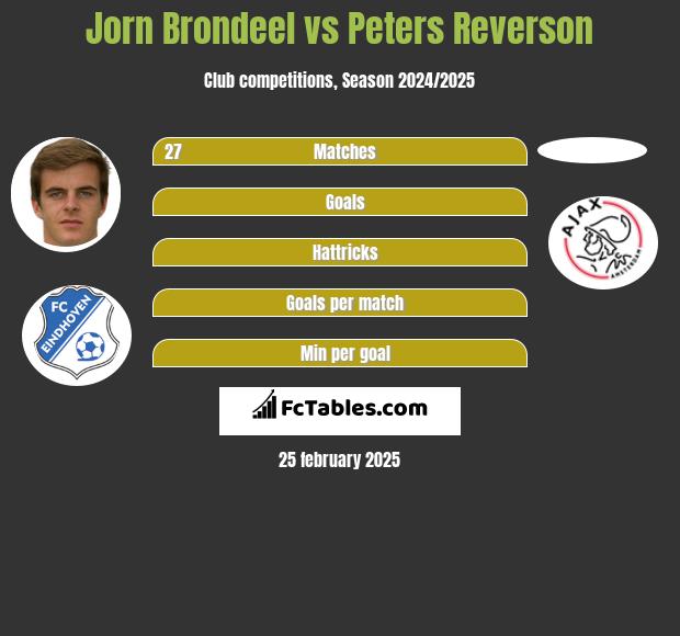 Jorn Brondeel vs Peters Reverson h2h player stats