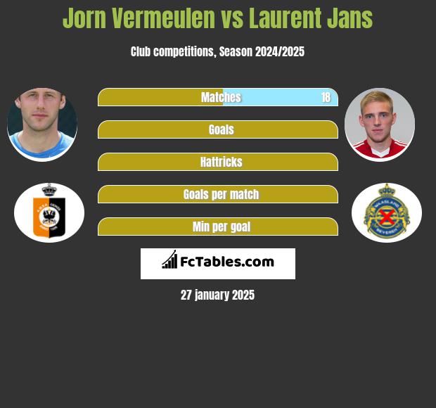 Jorn Vermeulen vs Laurent Jans h2h player stats