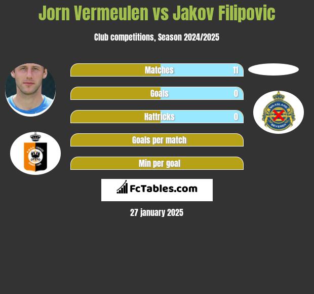 Jorn Vermeulen vs Jakov Filipovic h2h player stats