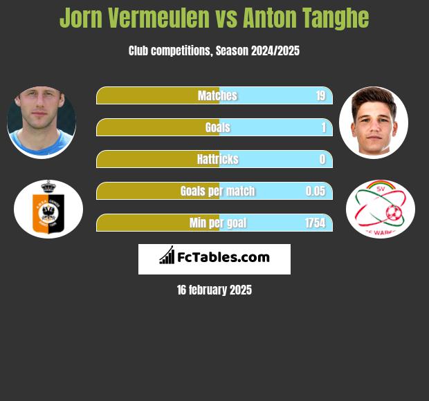 Jorn Vermeulen vs Anton Tanghe h2h player stats