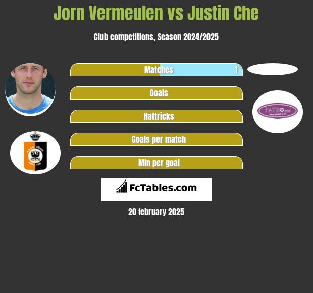 Jorn Vermeulen vs Justin Che h2h player stats