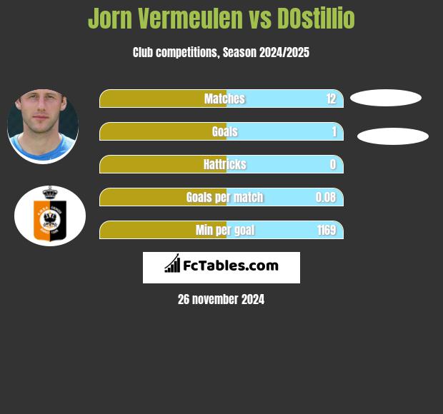 Jorn Vermeulen vs DOstillio h2h player stats