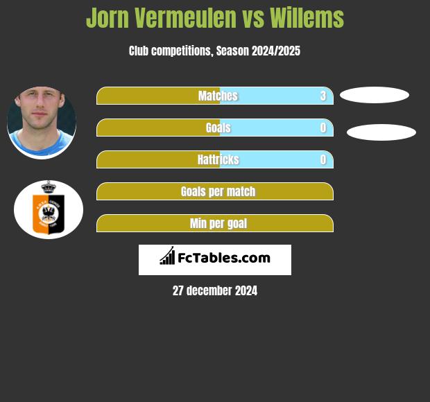 Jorn Vermeulen vs Willems h2h player stats