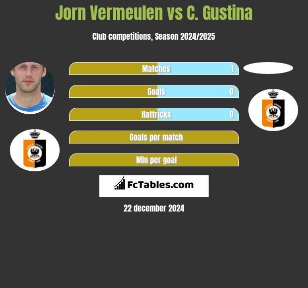 Jorn Vermeulen vs C. Gustina h2h player stats