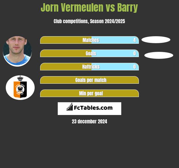 Jorn Vermeulen vs Barry h2h player stats