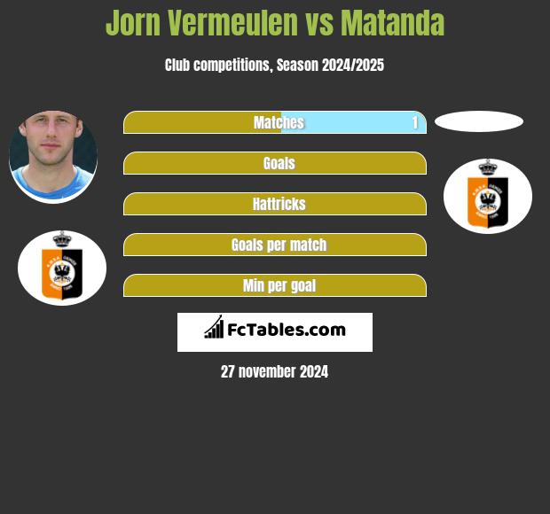 Jorn Vermeulen vs Matanda h2h player stats