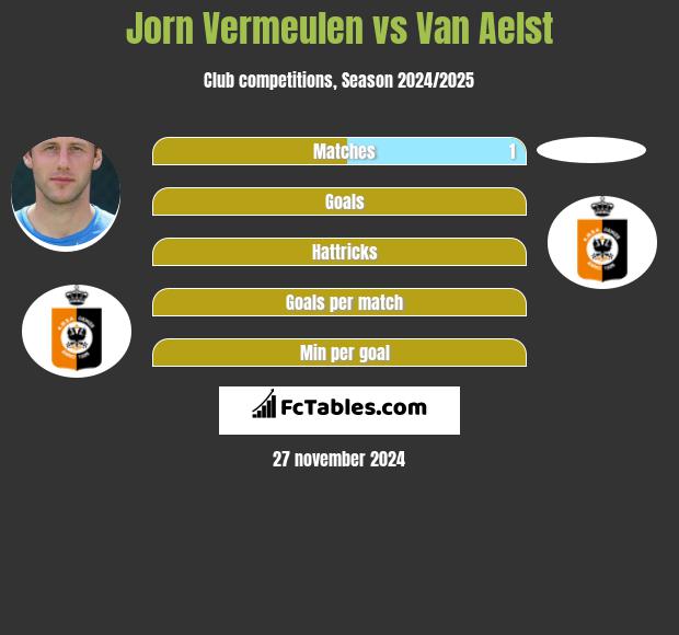 Jorn Vermeulen vs Van Aelst h2h player stats