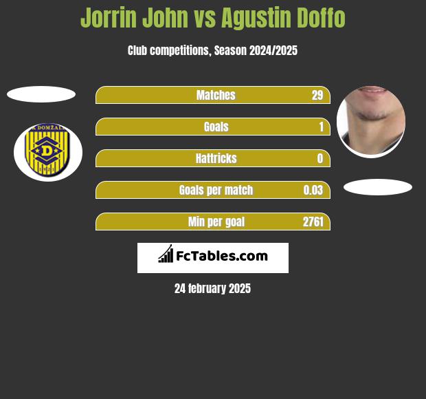 Jorrin John vs Agustin Doffo h2h player stats