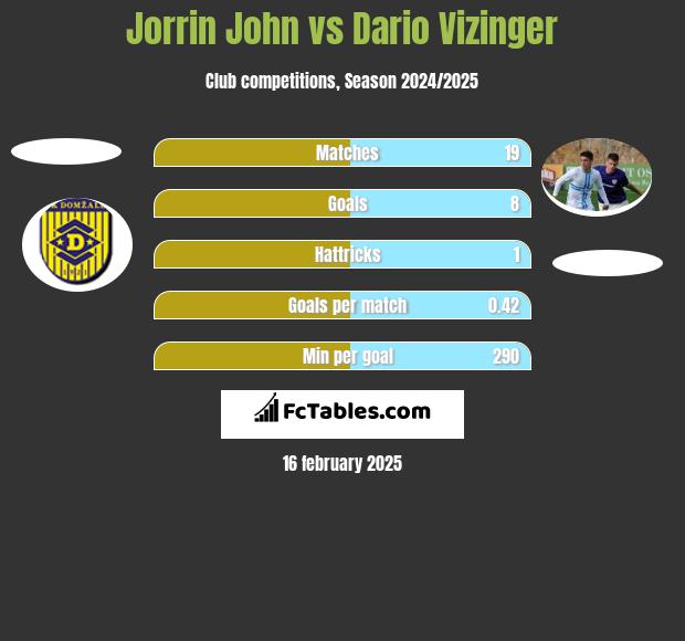 Jorrin John vs Dario Vizinger h2h player stats