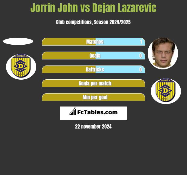 Jorrin John vs Dejan Lazarevic h2h player stats