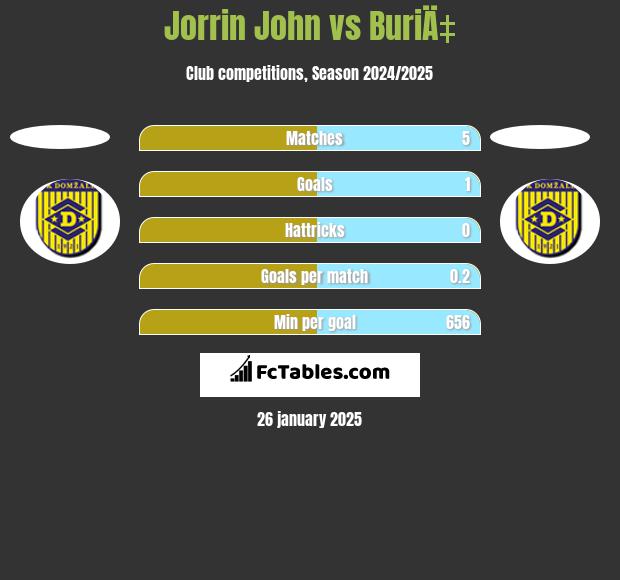 Jorrin John vs BuriÄ‡ h2h player stats