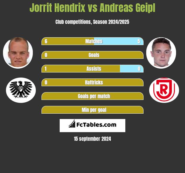 Jorrit Hendrix vs Andreas Geipl h2h player stats