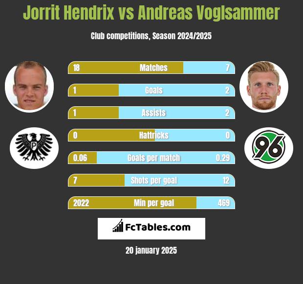 Jorrit Hendrix vs Andreas Voglsammer h2h player stats