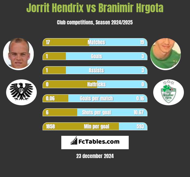 Jorrit Hendrix vs Branimir Hrgota h2h player stats