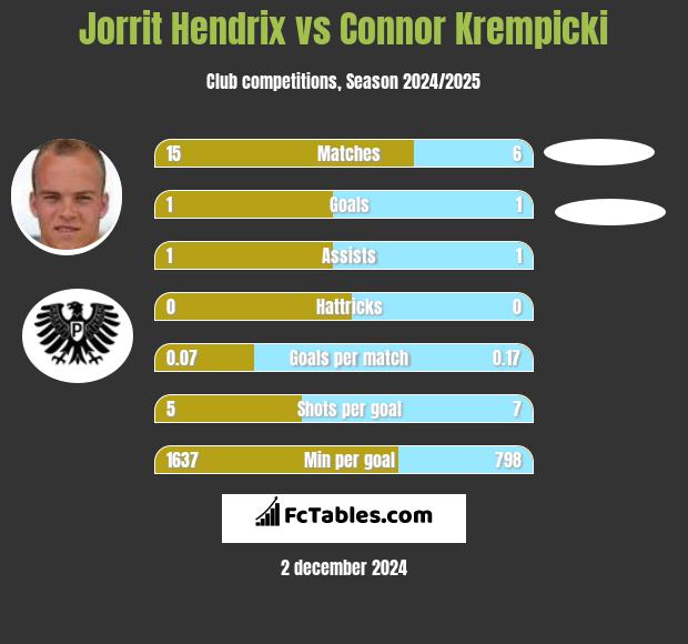 Jorrit Hendrix vs Connor Krempicki h2h player stats