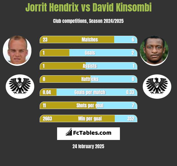 Jorrit Hendrix vs David Kinsombi h2h player stats