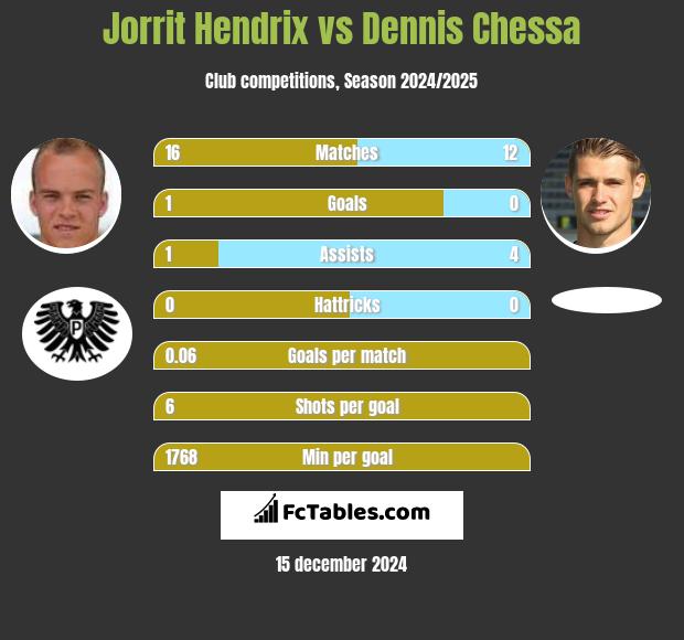 Jorrit Hendrix vs Dennis Chessa h2h player stats