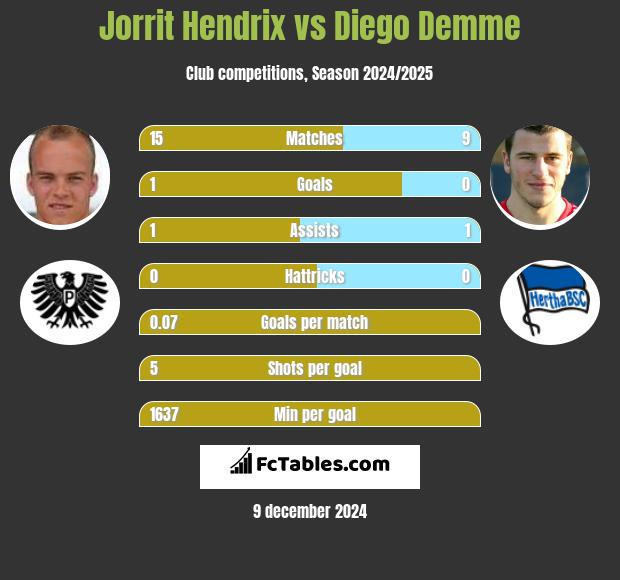 Jorrit Hendrix vs Diego Demme h2h player stats