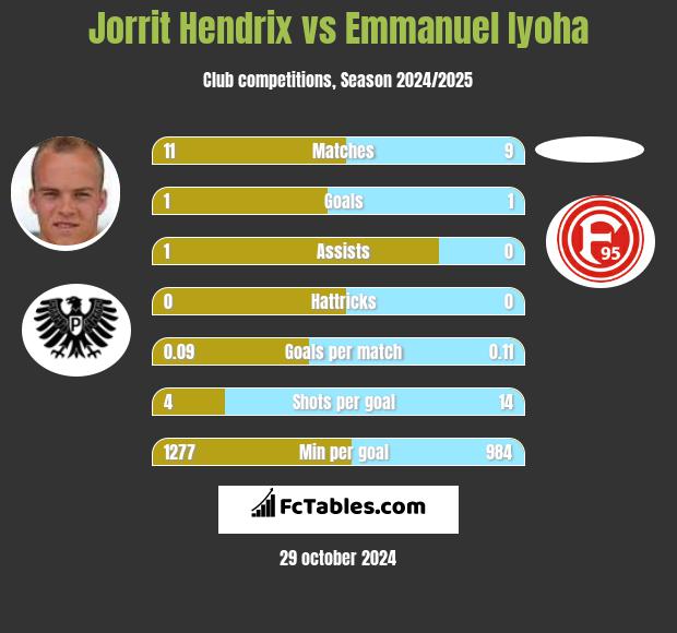 Jorrit Hendrix vs Emmanuel Iyoha h2h player stats