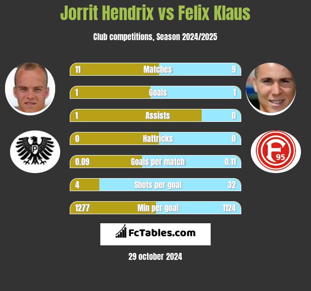 Jorrit Hendrix vs Felix Klaus h2h player stats