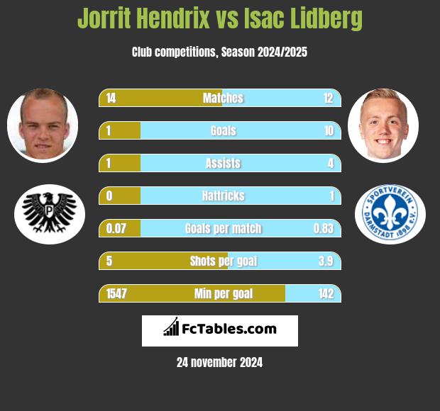 Jorrit Hendrix vs Isac Lidberg h2h player stats